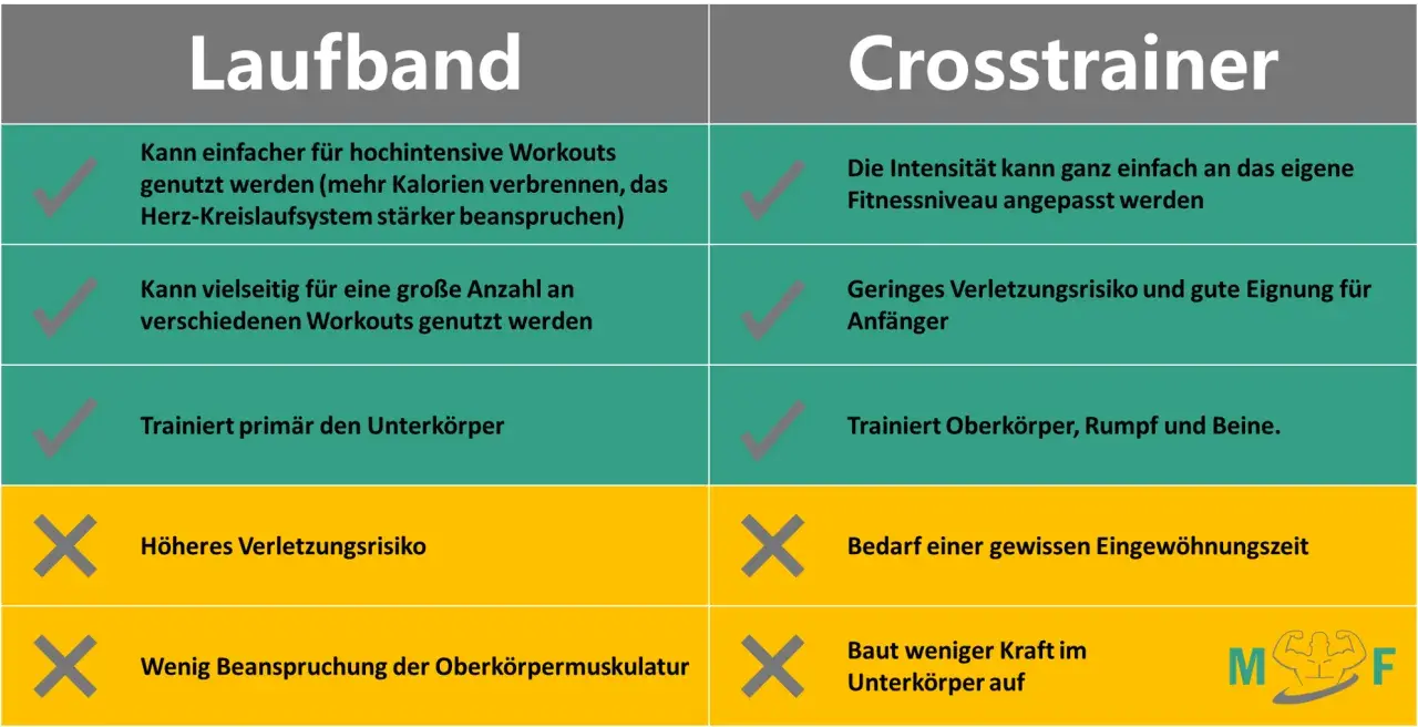 Vergleich: Laufband vs. Crosstrainer. Der Crosstrainer ist gelenkschonender und für Anfänger geeignet, während das Laufband intensiver ist.