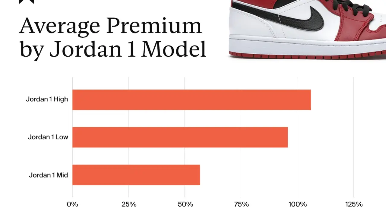 Vergleich der durchschnittlichen Prämien: Jordan 1 High, Low und Mid. Der Jordan 1 High hat die höchste Prämie.