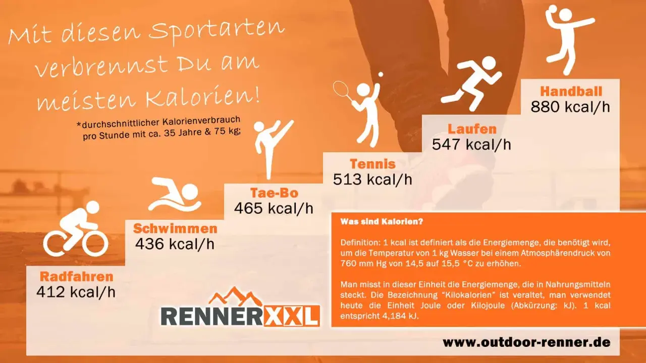 Vergleich: Was verbrennt mehr Kalorien, Gehen oder Radfahren? Die Grafik zeigt, dass Laufen (547 kcal/h) mehr Kalorien verbrennt als Radfahren (412 kcal/h).