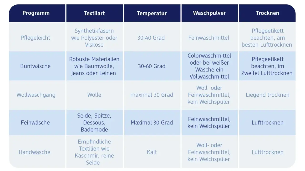 Wäschepflege-Tabelle: Buntwäsche bei 30-60 Grad waschen. Socken waschen grad ist hier nicht explizit aufgeführt, aber Buntwäsche ist eine gute Option.
