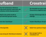 Vergleich: Laufband vs. Crosstrainer. Der Crosstrainer ist gelenkschonender und für Anfänger geeignet, während das Laufband intensiver ist.