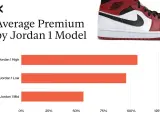 Vergleich der durchschnittlichen Prämien: Jordan 1 High, Low und Mid. Der Jordan 1 High hat die höchste Prämie.