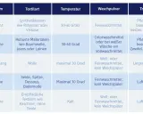 Wäschepflege-Tabelle: Buntwäsche bei 30-60 Grad waschen. Socken waschen grad ist hier nicht explizit aufgeführt, aber Buntwäsche ist eine gute Option.