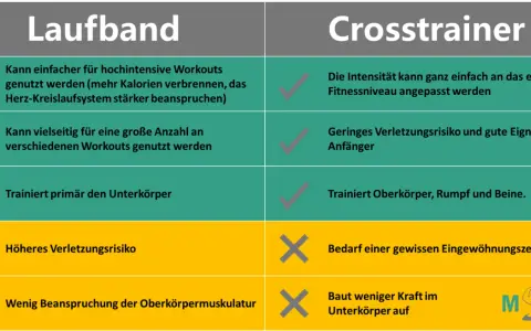 Vergleich: Laufband vs. Crosstrainer. Der Crosstrainer ist gelenkschonender und für Anfänger geeignet, während das Laufband intensiver ist.