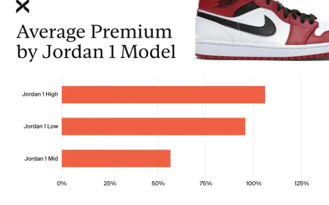 Vergleich der durchschnittlichen Prämien: Jordan 1 High, Low und Mid. Der Jordan 1 High hat die höchste Prämie.