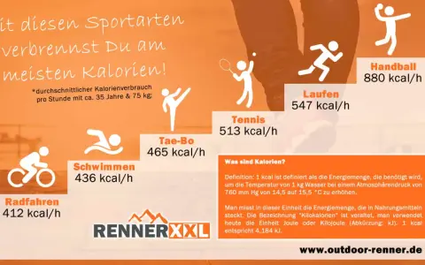 Vergleich: Was verbrennt mehr Kalorien, Gehen oder Radfahren? Die Grafik zeigt, dass Laufen (547 kcal/h) mehr Kalorien verbrennt als Radfahren (412 kcal/h).