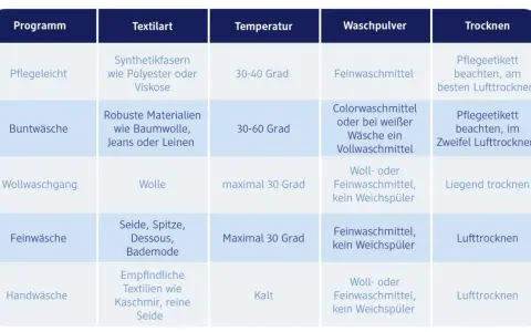Wäschepflege-Tabelle: Buntwäsche bei 30-60 Grad waschen. Socken waschen grad ist hier nicht explizit aufgeführt, aber Buntwäsche ist eine gute Option.