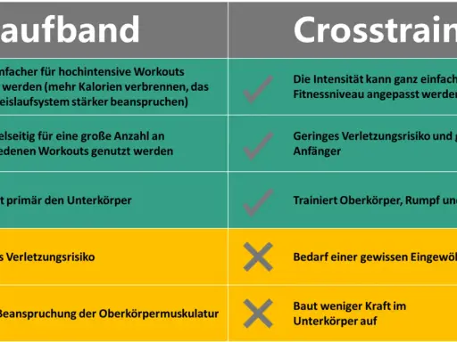 Vergleich: Laufband vs. Crosstrainer. Der Crosstrainer ist gelenkschonender und für Anfänger geeignet, während das Laufband intensiver ist.