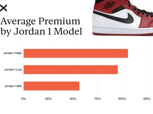 Vergleich der durchschnittlichen Prämien: Jordan 1 High, Low und Mid. Der Jordan 1 High hat die höchste Prämie.
