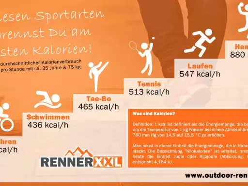 Vergleich: Was verbrennt mehr Kalorien, Gehen oder Radfahren? Die Grafik zeigt, dass Laufen (547 kcal/h) mehr Kalorien verbrennt als Radfahren (412 kcal/h).