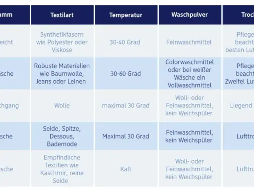 Wäschepflege-Tabelle: Buntwäsche bei 30-60 Grad waschen. Socken waschen grad ist hier nicht explizit aufgeführt, aber Buntwäsche ist eine gute Option.