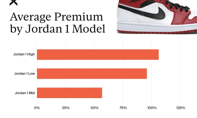 Vergleich der durchschnittlichen Prämien: Jordan 1 High, Low und Mid. Der Jordan 1 High hat die höchste Prämie.