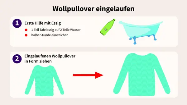 Ein eingelaufener Wollpullover wird mit Essigwasser in der Badewanne eingeweicht und dann in Form gezogen.